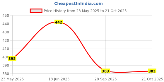 flipkart.com london hills Pack of 2 Women Printed Round Neck Cotton Blend Green, Grey T-Shirt london hills Price History Graph from 23 May 2025 to 21 Oct 2025