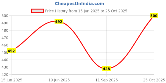 flipkart.com london hills Pack of 3 Men Solid Round Neck Cotton Blend Dark Blue, Black, Grey T-Shirt london hills Price History Graph from 15 Jun 2025 to 25 Oct 2025