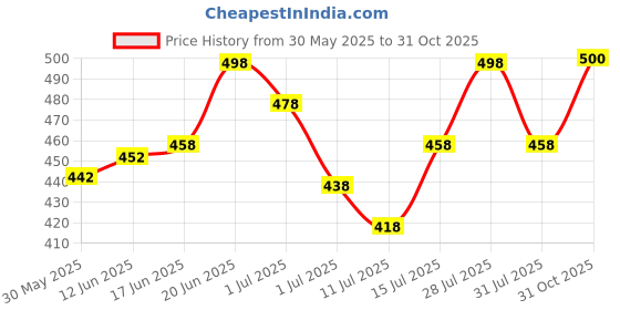flipkart.com london hills Pack of 3 Men Solid Round Neck Cotton Blend Dark Blue, Dark Green, Black T-Shirt london hills Price History Graph from 30 May 2025 to 31 Oct 2025