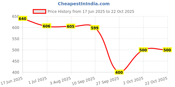 flipkart.com london hills Women Cargos london hills Price History Graph from 17 Jun 2025 to 22 Oct 2025