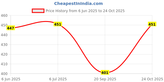 flipkart.com london hills Women Colorblock Black Track Pants london hills Price History Graph from 6 Jun 2025 to 24 Oct 2025