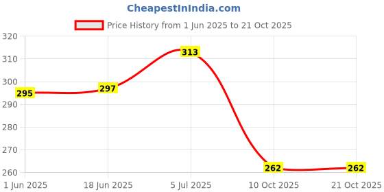 flipkart.com london hills Women Graphic Print Round Neck Cotton Blend Purple T-Shirt london hills Price History Graph from 1 Jun 2025 to 21 Oct 2025