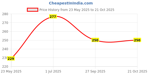 flipkart.com london hills Women Printed, Typography Round Neck Cotton Blend Light Green T-Shirt london hills Price History Graph from 23 May 2025 to 21 Oct 2025
