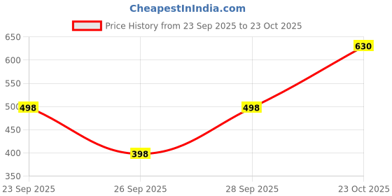 flipkart.com london hills Women Relaxed Fit High Rise Light Blue Jeans london hills Price History Graph from 23 Sep 2025 to 23 Oct 2025