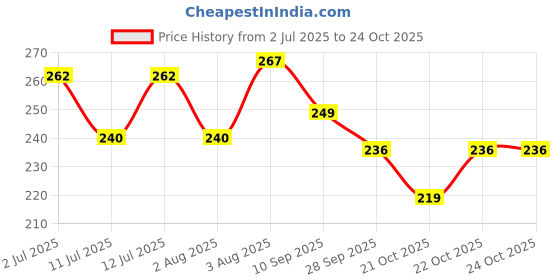 flipkart.com yardley London Imperial Sandalwood Body Spray 150ML pack-2 Body Spray - For Women yardley Price History Graph from 2 Jul 2025 to 24 Oct 2025