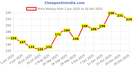 flipkart.com fabzy London Lemon Non Foamy Shaving Gel For Men, Paraben and Sulfate Free, 500gm fabzy Price History Graph from 2 Jun 2025 to 20 Oct 2025