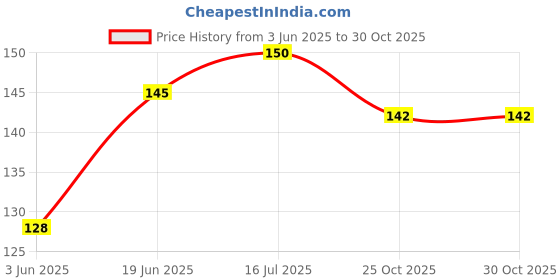 flipkart.com yardley london London Love Spray yardley london Price History Graph from 3 Jun 2025 to 30 Oct 2025