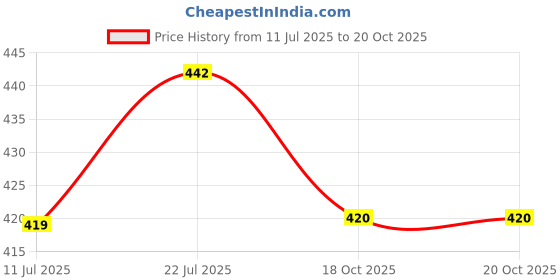 flipkart.com sky toys London Low Floor Bus (Multicolor) and Police Car 911(Blue) |Bus & Car Toy Combo sky toys Price History Graph from 11 Jul 2025 to 20 Oct 2025