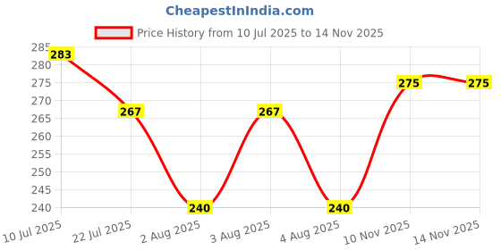 flipkart.com yardley london London Mist 150ML Each (Pack of 2) Body Spray - For Women yardley london Price History Graph from 10 Jul 2025 to 14 Nov 2025