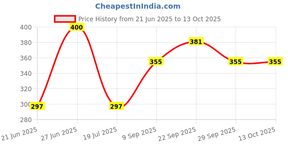 flipkart.com yardley london London Mist and Jasmine Combo Set yardley london Price History Graph from 21 Jun 2025 to 13 Oct 2025