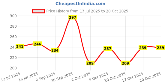 flipkart.com yardley london London Mist Floral Scent Daily Wear Perfume - 50 ml yardley london Price History Graph from 13 Jul 2025 to 17 Oct 2025