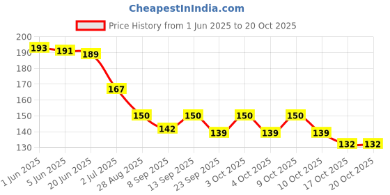 flipkart.com yardley London Morning Dew Deo 150ml pack of 1 Deodorant Spray-For Women yardley Price History Graph from 1 Jun 2025 to 17 Oct 2025
