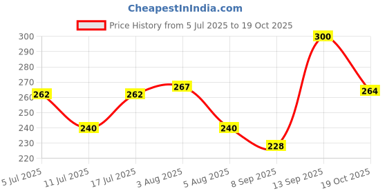 flipkart.com yardley LONDON MORNING DEW DEO EACH 150ML PACK OF 2 Body Spray - For Women yardley Price History Graph from 5 Jul 2025 to 19 Oct 2025