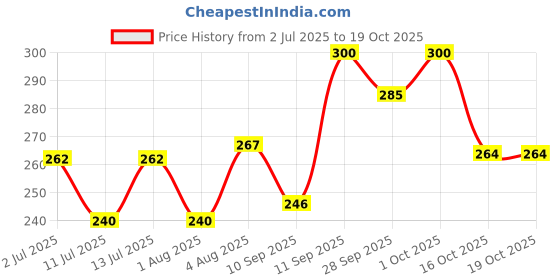 flipkart.com yardley LONDON MORNING DEW DEODORANT 150ML PACK OF 2 Body Spray - For Women yardley Price History Graph from 2 Jul 2025 to 16 Oct 2025