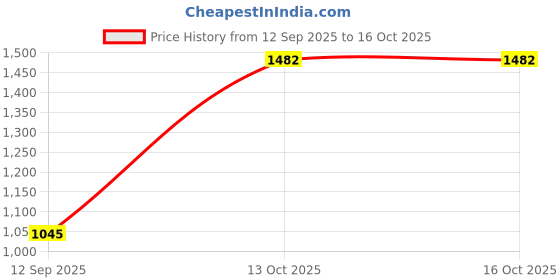 flipkart.com london notes Fine Fragrance100mlFloradora Eau de Parfum - 100 ml london notes Price History Graph from 12 Sep 2025 to 13 Oct 2025
