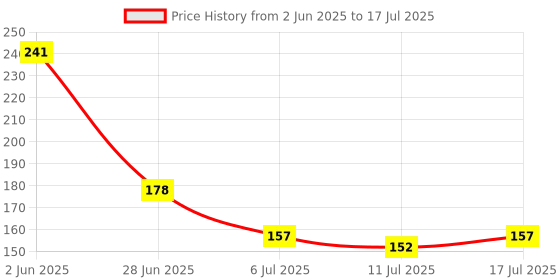 flipkart.com yardley London Original Deodorant Roll On 50ml pack of 1 Deodorant Roll-on-For Men yardley Price History Graph from 2 Jun 2025 to 11 Jul 2025