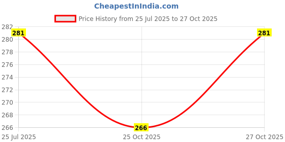flipkart.com london paree Lovely Women's Cotton Full Hand Gloves for Sun Protection Bike Riding Pack Of 3 Driving Gloves london paree Price History Graph from 25 Jul 2025 to 25 Oct 2025