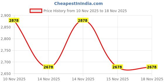 flipkart.com london rag Women Sports Sandal london rag Price History Graph from 10 Nov 2025 to 18 Nov 2025