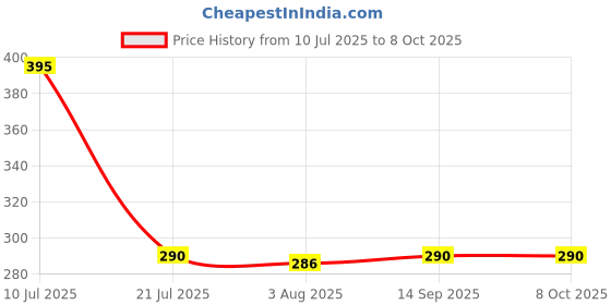 flipkart.com london retro CR2032 3V PLC BIOS CMOS Notebook lithium laptop mother board battery 3v 0.24 watts 30mm 2-wire 2-pin connector RTC Battery london retro Price History Graph from 10 Jul 2025 to 8 Oct 2025