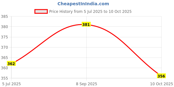 flipkart.com yardley london (London Rose Roll-On 50ml) Pack Of 2 I Deodorant Roll-on - For Women yardley london Price History Graph from 5 Jul 2025 to 10 Oct 2025