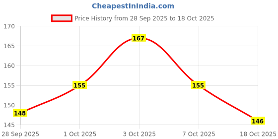 flipkart.com yardley London Royal Bouquet Deodorant Roll On 50ml pack_1 Deodorant Roll-on - For Women yardley Price History Graph from 28 Sep 2025 to 18 Oct 2025