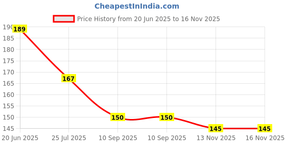 flipkart.com yardley London Royal Red Rose Deo 150ml pack_1 Deodorant Spray - For Women yardley Price History Graph from 20 Jun 2025 to 16 Nov 2025