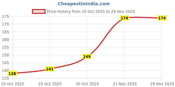 flipkart.com lonekart Loofah lonekart Price History Graph from 10 Oct 2025 to 29 Nov 2025
