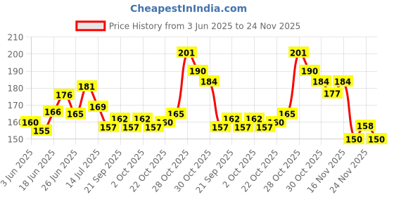 flipkart.com lonerider Side LED Indicator Light for NA lonerider Price History Graph from 3 Jun 2025 to 24 Nov 2025