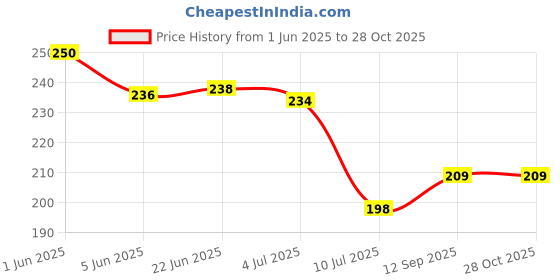 flipkart.com azco Long 52mm-7 Levers, Double Lock with Silver Chrome Finish (combo Offer) 3 Padlock azco Price History Graph from 1 Jun 2025 to 27 Oct 2025