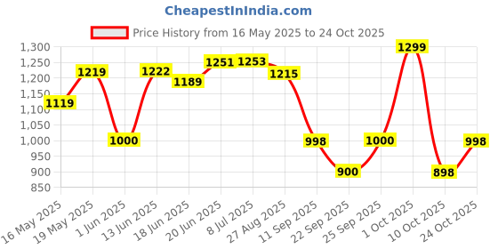 flipkart.com grand plus Long 550 W Mixer Grinder grand plus Price History Graph from 16 May 2025 to 24 Oct 2025
