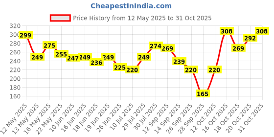 flipkart.com joy Long & Silky Conditioning Shampoo with Apricot & Peach joy Price History Graph from 12 May 2025 to 31 Oct 2025