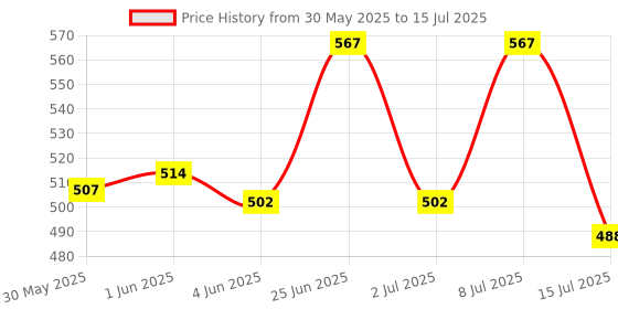 flipkart.com firstlike Long Arm Study Desk Light with 3 Shades Touch Control Light Advanced Pen and Mobile Holder Design Study Lamp firstlike Price History Graph from 30 May 2025 to 15 Jul 2025