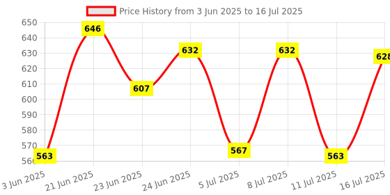 flipkart.com firstlike Long Arm Study Desk Light with 3 Shades Touch Control Light Advanced Pen and Mobile Holder Design Table Lamp firstlike Price History Graph from 3 Jun 2025 to 16 Jul 2025