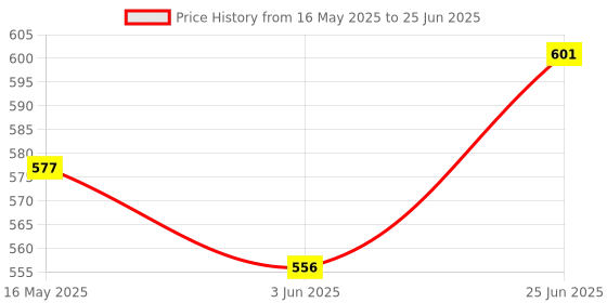 flipkart.com firstlike Long Arm Study Desk Light with 360 Degree Flexible, Modern Touch Control, Advanced Pen and Mobile Holder Design with Night Lamp Table Lamp(All in one Table Lamp) Table Lamp firstlike Price History Graph from 16 May 2025 to 25 Jun 2025