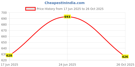 flipkart.com pesca Long Arm Study Desk Light with Touch Control and Pen/Mobile Holder, 3 Shades Table Lamp pesca Price History Graph from 17 Jun 2025 to 26 Oct 2025