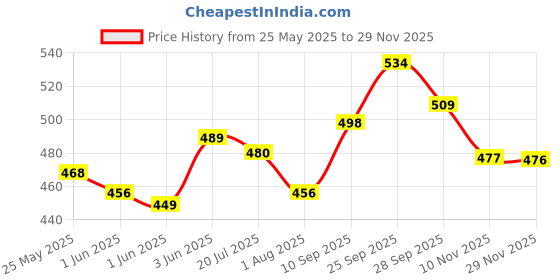 flipkart.com s.v.enterprises Long Board Four Wheel Scooter Pulley Wheel Double Maple Layer Roller Board for Kid Sport 6x23.5 inch Skate Board 6 inch x 23.5 inch Skateboard s.v.enterprises Price History Graph from 25 May 2025 to 29 Nov 2025