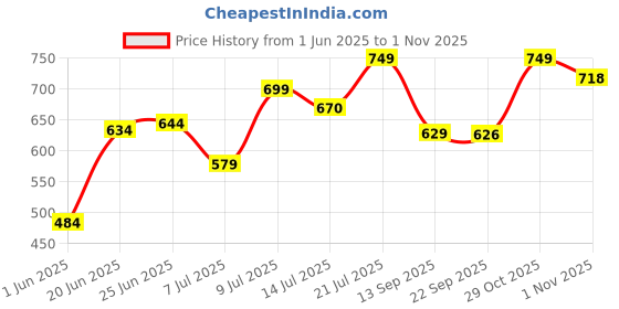 flipkart.com kamal Long Body Bib Cock - Crystal | Full Brass Faucet for Bathroom & Kitchen | Superior Shine Bib Tap with Wall Flange Bib Tap Faucet kamal Price History Graph from 1 Jun 2025 to 1 Nov 2025
