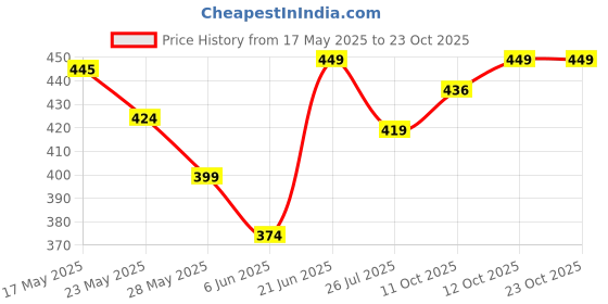 flipkart.com prestige Long Body Bib Tap Faucet prestige Price History Graph from 17 May 2025 to 23 Oct 2025