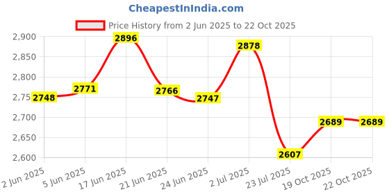 flipkart.com nico nerini Long Boots For Women Boots For Women nico nerini Price History Graph from 2 Jun 2025 to 21 Oct 2025