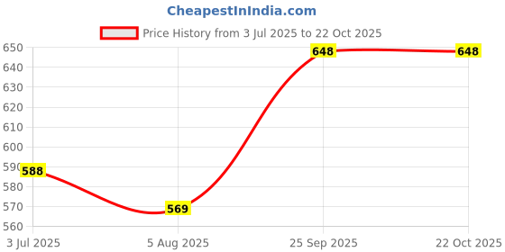 flipkart.com easyline LONG BOOTS FOR WOMEN Boots For Women easyline Price History Graph from 3 Jul 2025 to 21 Oct 2025