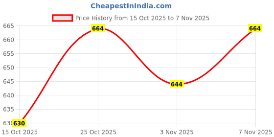 flipkart.com tryme Long Boots For Women Boots For Women tryme Price History Graph from 15 Oct 2025 to 7 Nov 2025