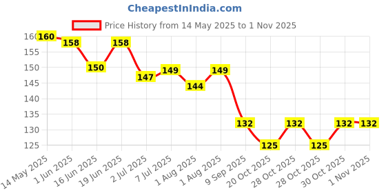 flipkart.com swab Long Bottle Cleaning Brush 16" Extra Long x 2.17" (Yellow) Extra Wide Cleaner for Washing Decanter, Thermos, Water Bottle swab Price History Graph from 14 May 2025 to 30 Oct 2025