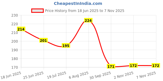 flipkart.com zilleria Long Bottle Cleaning Brush Extra Long ' Extra Wide Cleaner for Washing Decanter, Thermos, Water Bottle zilleria Price History Graph from 18 Jun 2025 to 2 Nov 2025