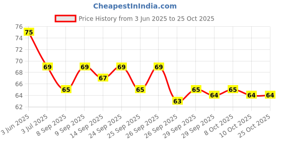 flipkart.com squizy Long Bottle Cleaning Brush For Baby Bottle,Water Bottle,Thermoses,Mugs ,Etc squizy Price History Graph from 3 Jun 2025 to 24 Oct 2025