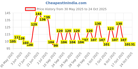 flipkart.com reveknow Long Bottle Cleaning Brush for Clean All Sizes of Bottles Bottle Cleaning Brush Glass and Bottle Plastic Cleaning Brush Water Bottle Cleaner Tool Nylon Brush - 2 pieces reveknow Price History Graph from 30 May 2025 to 23 Oct 2025