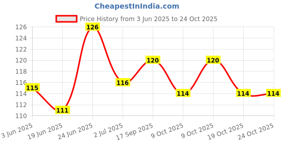 flipkart.com slovia Long Bottle Cleaning Brush for Clean Bottles Bottle Cleaning Brush Glass and Bottle Plastic Cleaning Brush Water Bottle Cleaner Tool Nylon Brush slovia Price History Graph from 3 Jun 2025 to 23 Oct 2025
