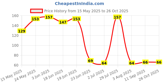 flipkart.com kunj enterprise Long Bottle Cleaning Brush for Washing Water Bottle kunj enterprise Price History Graph from 15 May 2025 to 26 Oct 2025
