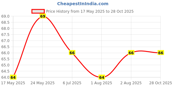 flipkart.com xdlb Long Bottle Cleaning Brush for Washing Water Bottle xdlb Price History Graph from 17 May 2025 to 27 Oct 2025