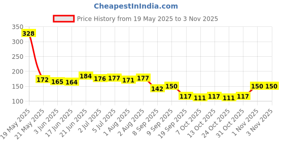 flipkart.com brandshoppy Long Bottle Cleaning Brush for Washing Water Bottle, Narrow Neck Containers brandshoppy Price History Graph from 19 May 2025 to 2 Nov 2025