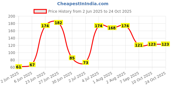 flipkart.com instamart Long Bottle Cleaning Brush for Washing Water Bottle, Narrow Neck Containers instamart Price History Graph from 2 Jun 2025 to 24 Oct 2025
